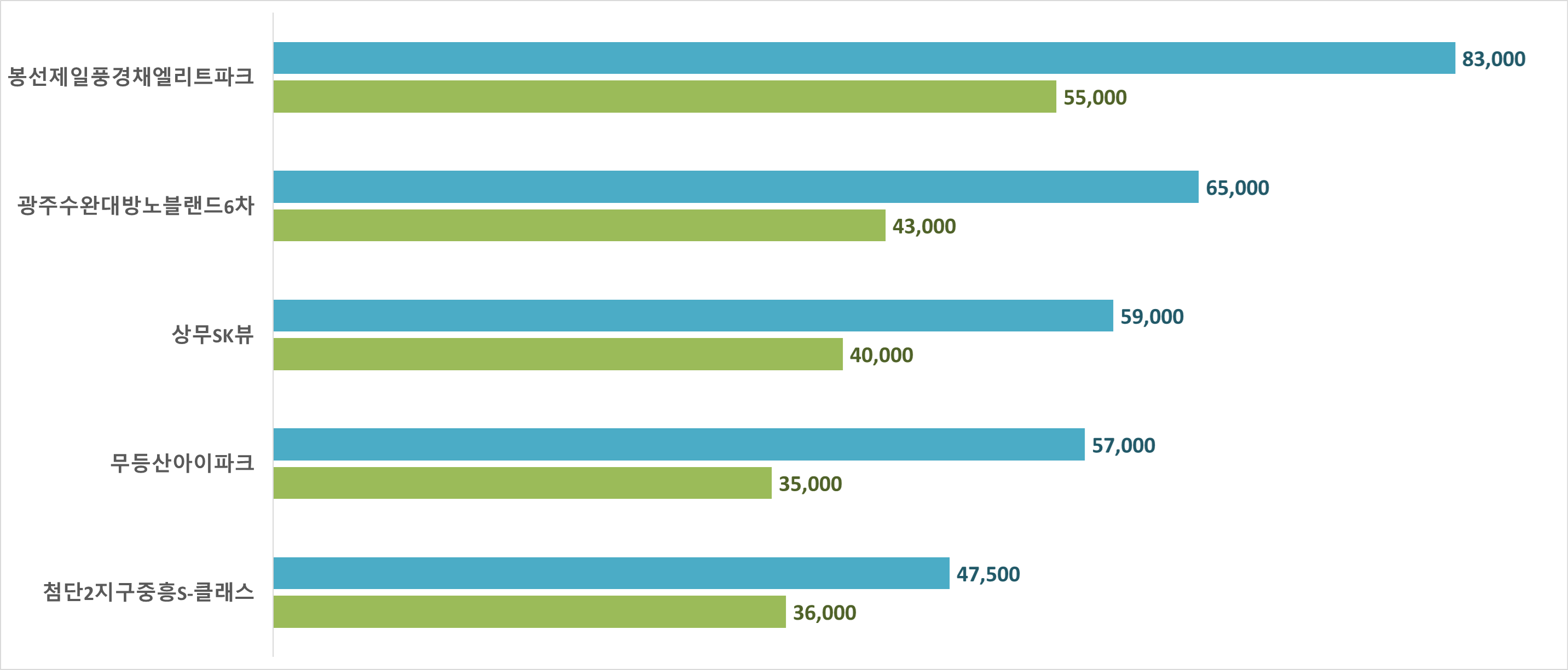 광주 대장아파트 시세