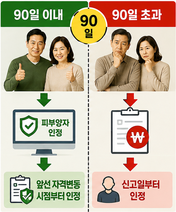 건강보험 피부양자 등록 90일 이내와 90일 초과 자격취득일 비교 사례