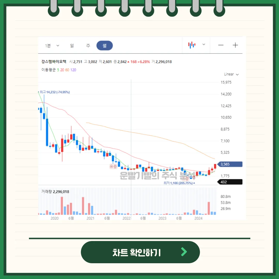 강스템바이오텍 일봉/월봉차트