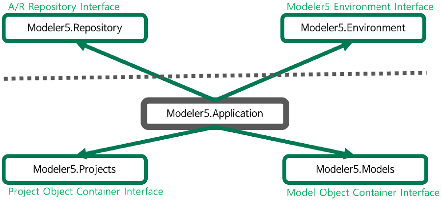 DA# API: Application
