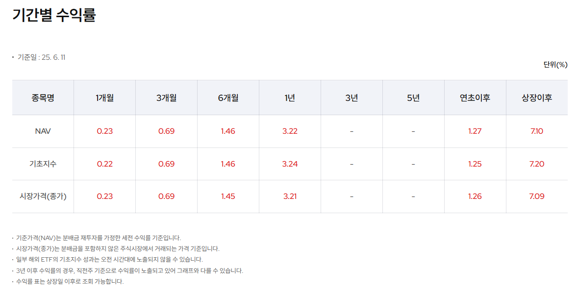 삼성자산운용 출처 KODEX CD금리액티브(합성) 기간별 수익률표