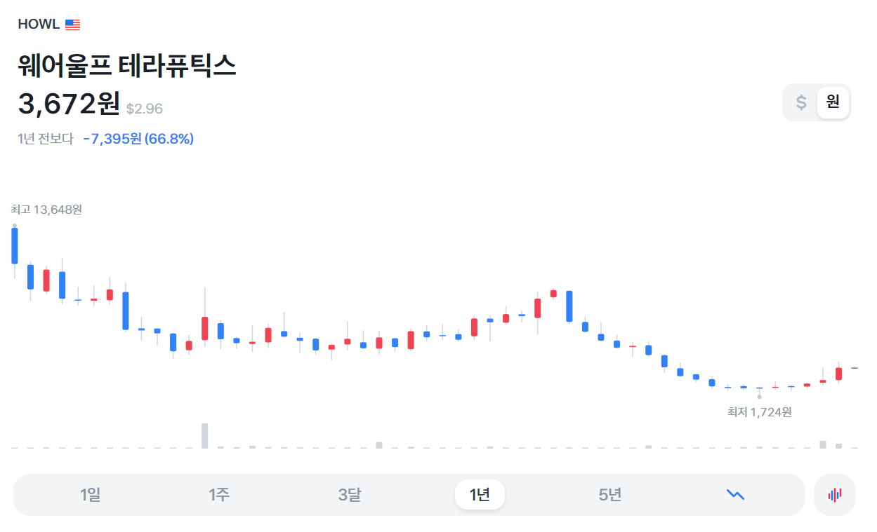 토스증권 HOWL차트