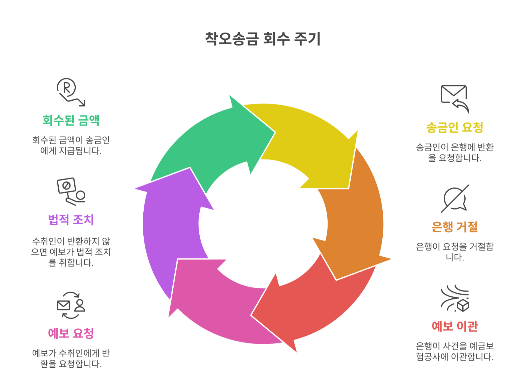예금보험공사 착오송금 반환지원 제도
