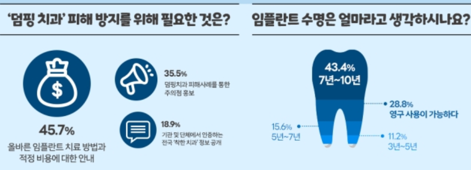 대국민 인식도 조사(출처 : 한국의학바이오기자협회)