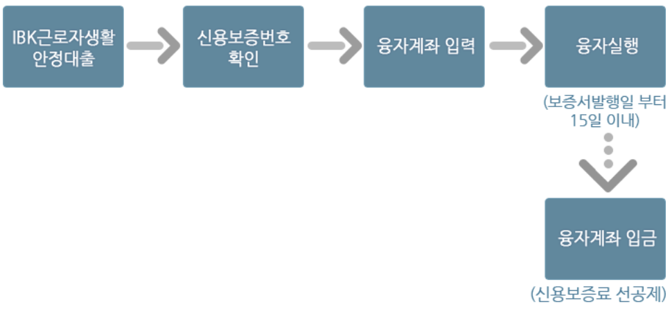 근로복지넷 임금감소생계비, 소액생계비
