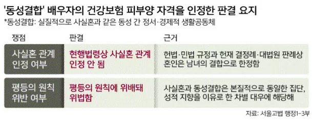 법원&#44; 동성커플 건보 자격 첫 인정!
