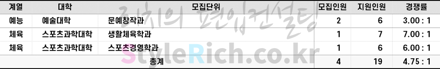 2022학년도 단국대(천안) 학사편입 실기전형 경쟁률