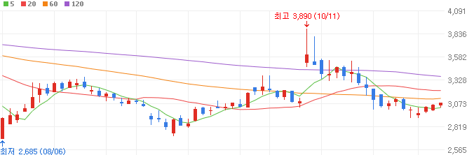 드론-관련주-스맥-주가