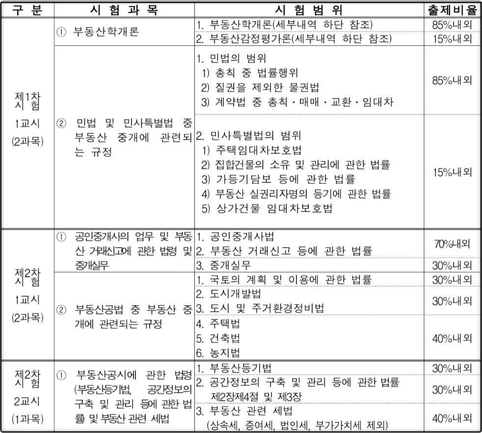 공인중개사 시험과목