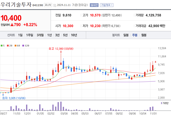 우리기술투자 주가