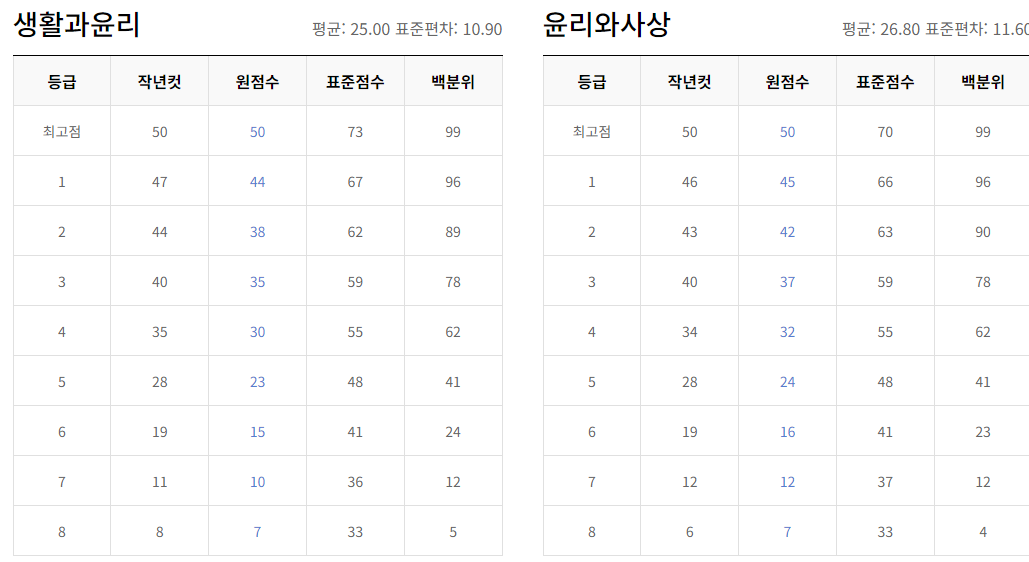 2024 3월 모의고사 등급컷 체감난이도