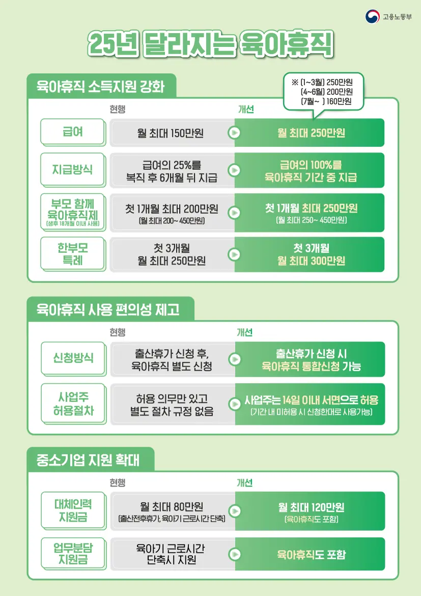 2025년부터 달라지는 육아휴직 급여 제도 정부 지원, 출산 휴가 신청 절차 간소화, 지원금, 급여, 사후 지급, 한부모 근로자
