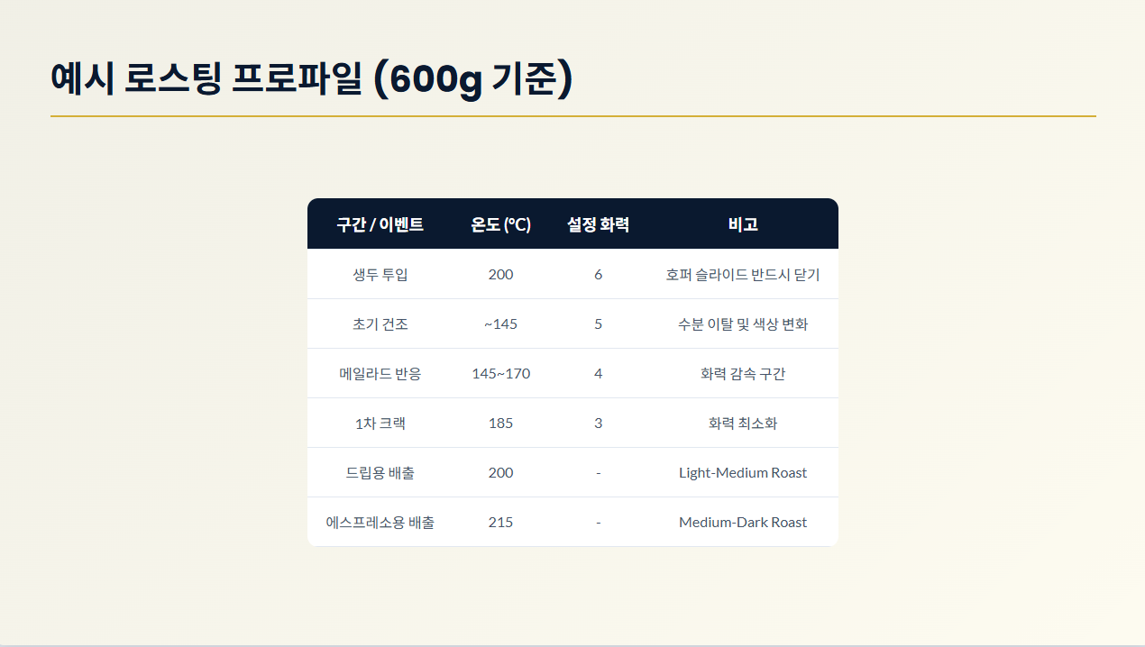 00g 기준 예시 로스팅 프로파일 표 - 드립용 및 에스프레소용 배출 온도와 화력 데이터/ 로스트 프로 / Roast Pro