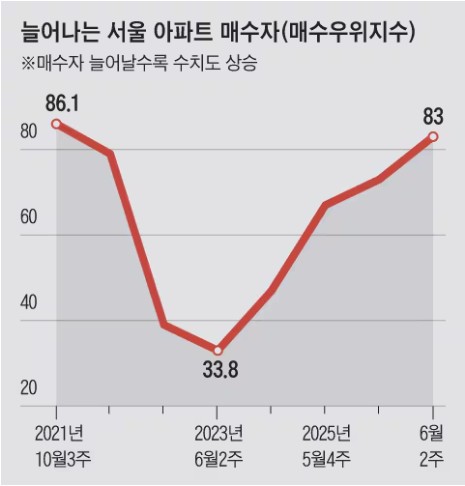 서울 아파트 매수우위지수