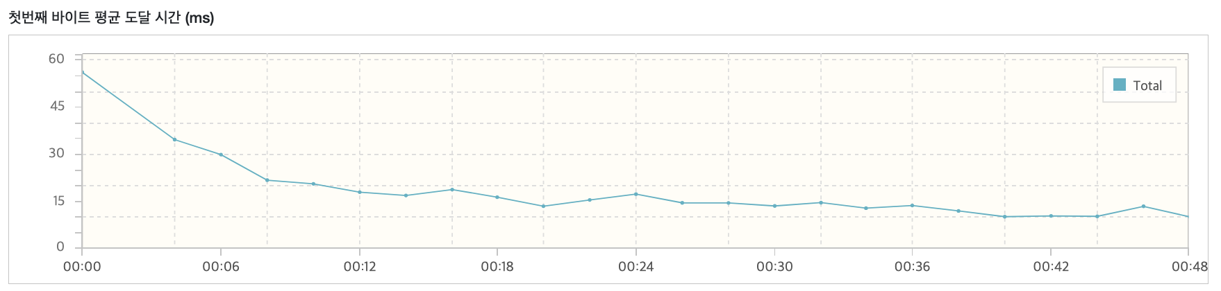 첫번째 바이트 평균 도달 시간 그래프모습이다.