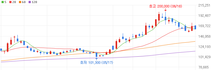 유리기판-관련주-SKC-주가