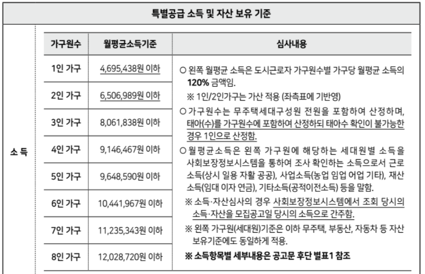SH 보증금지원형 장기안심주택 신청방법