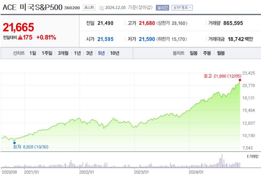 ACE 미국S&amp;P500 주가