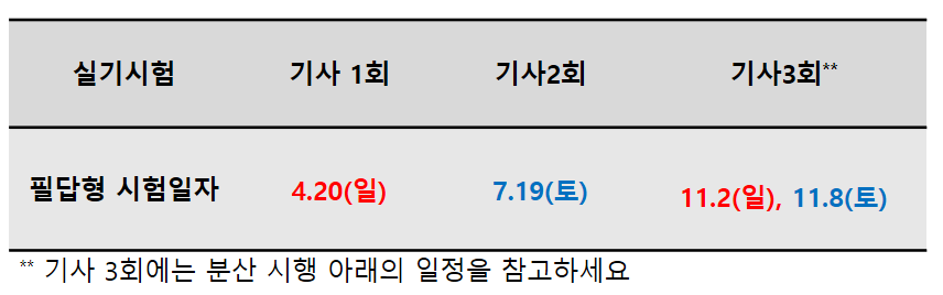 기사/산업기사/서비스분야 1,2,3회 필답형 실기시험 일자