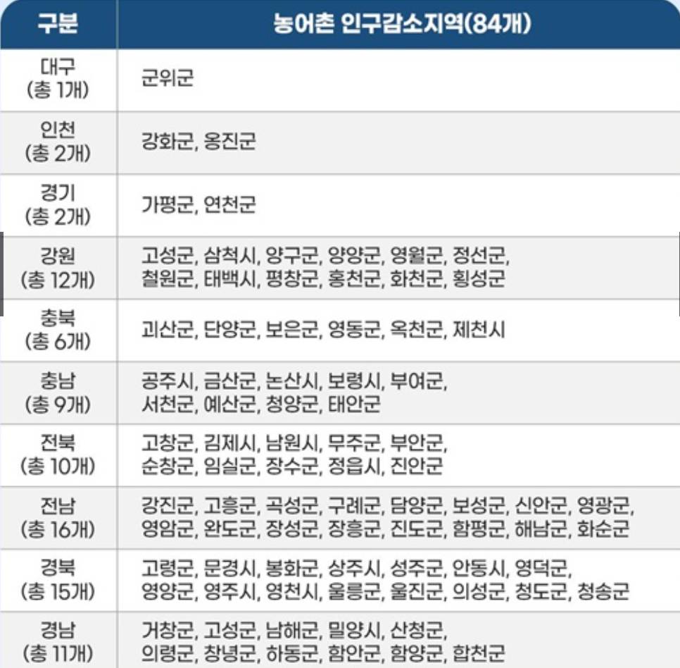 인구감소지역 84곳 어디? 민생지원금 최대 55만원