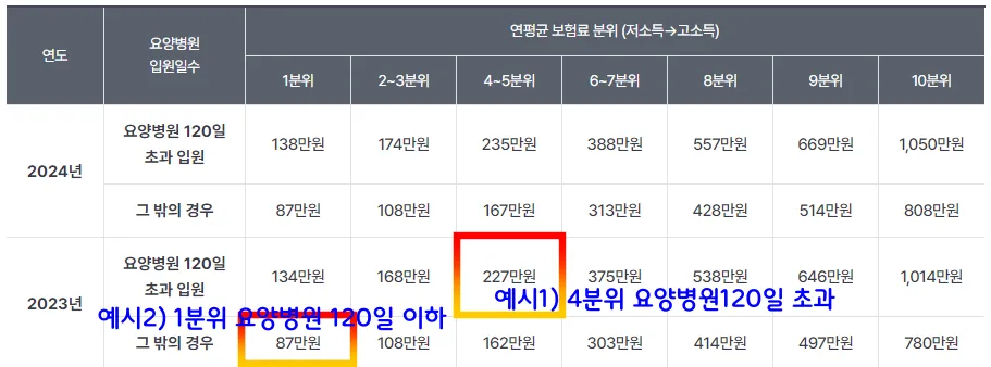 본인부담상한제 적용 예시사례