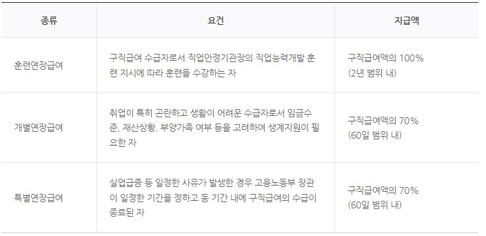 연장-급여-종류