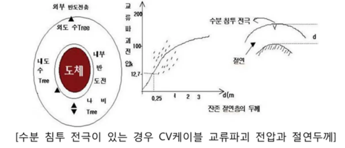절연열화-종류