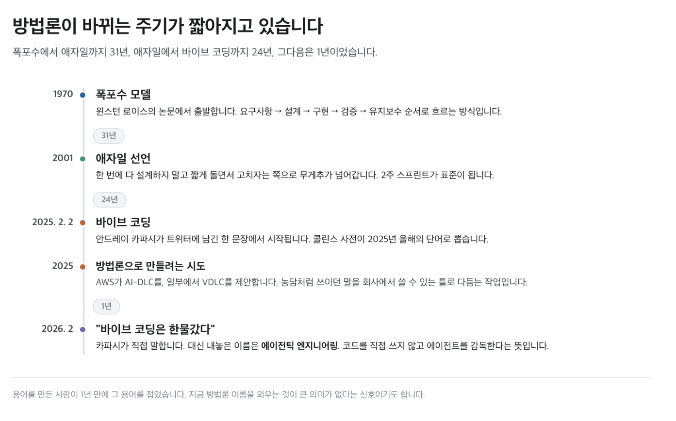 방법론이 바뀌는 주기 · 31년 → 24년 → 1년