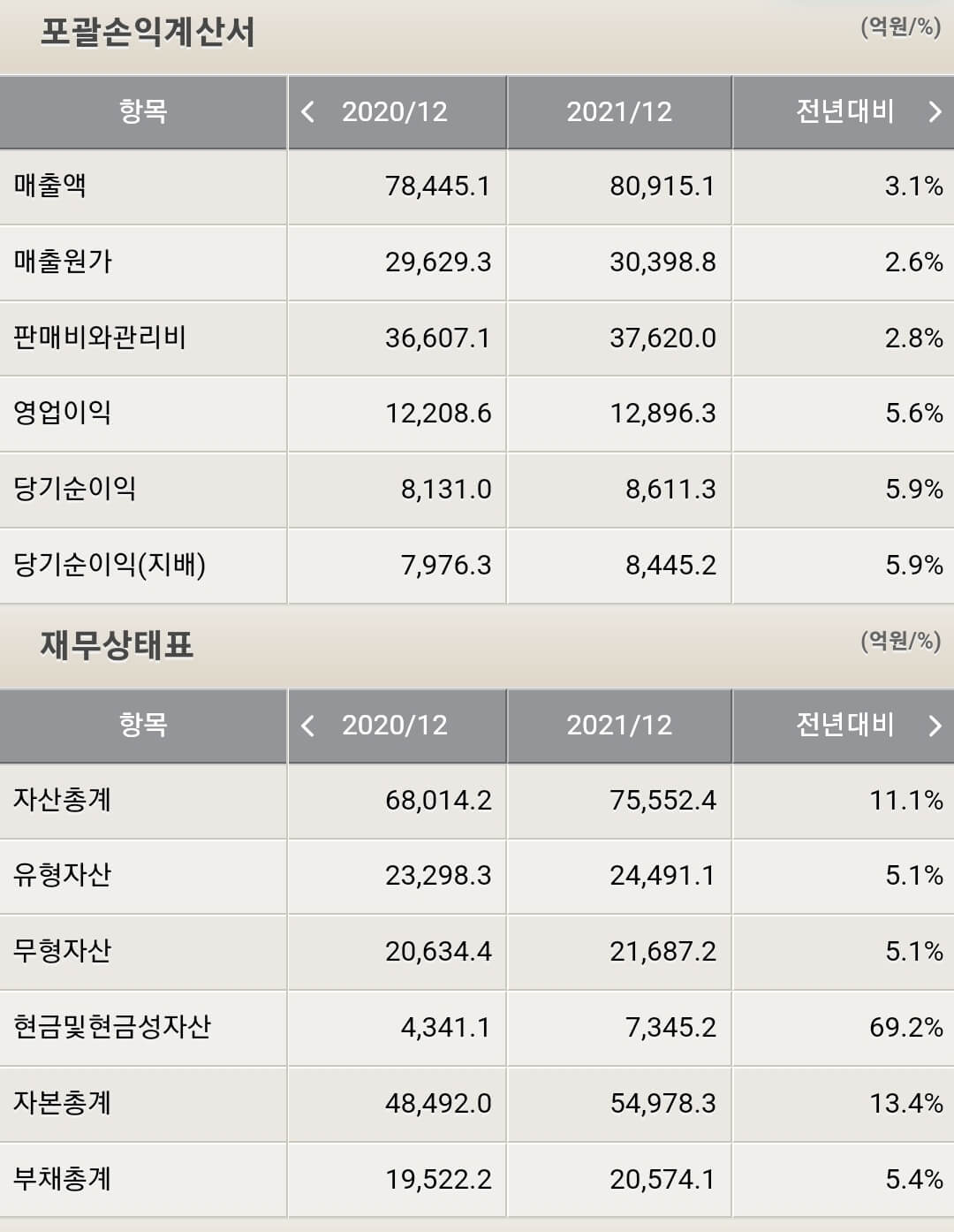 LG생활건강 재무제표