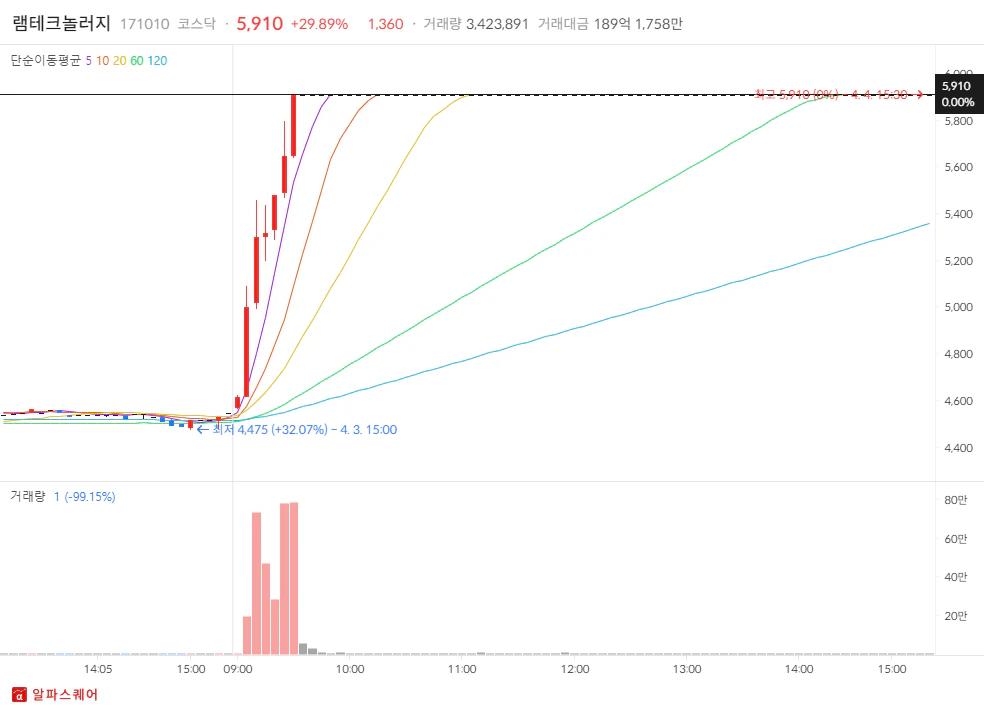 2024년 4월 04일 상한가 분석 -램테크놀러지 분봉차트
