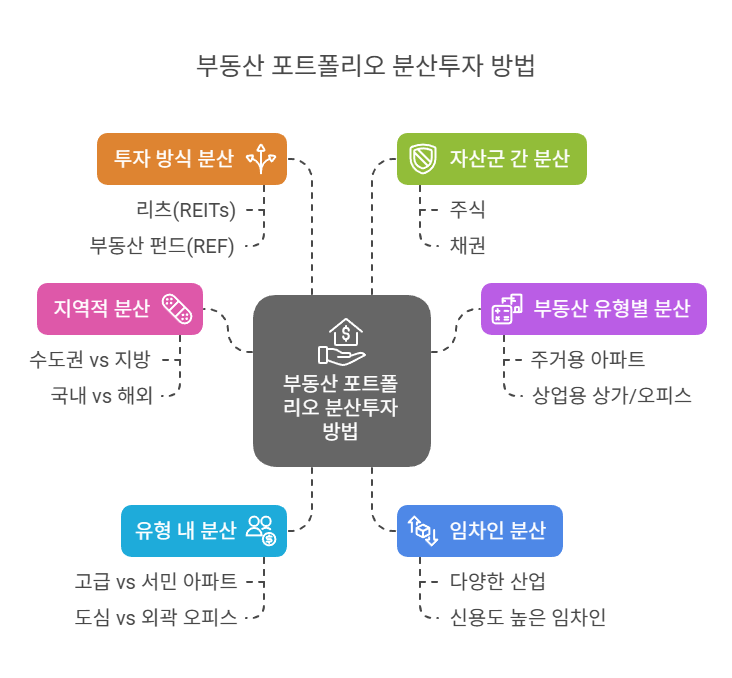부동산-포트폴리오-분산투자