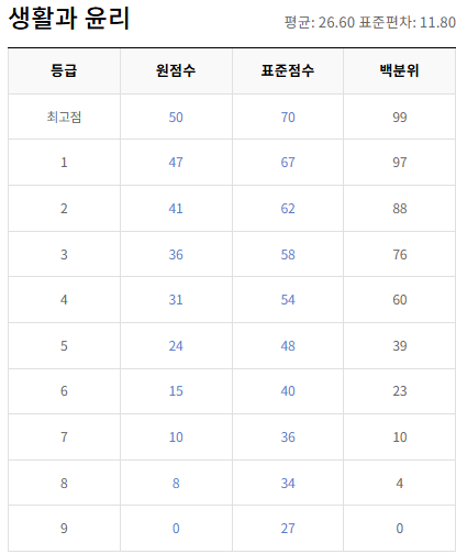 고2-생활과 윤리-등급컷
