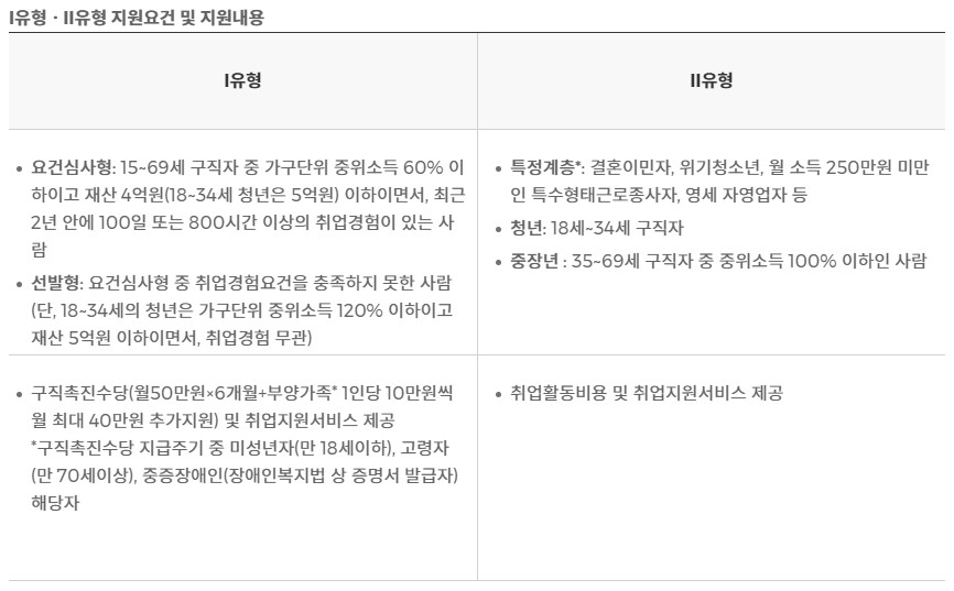 국민취업지원제도 지원 대상