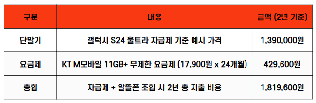 갤럭시 S24 울트라 자급제폰과 KT M모바일 요금제 조합 시 2년 기준 총 지출 비용을 정리한 표. 
단말기 가격 1,390,000원, 요금제 월 17,900원으로 2년 총액 429,600원, 
총합은 1,819,600원으로 계산됨.