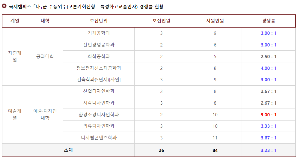 2023학년도 경희대학교 정시 국제캠퍼스 나군 수능위주(고른기회전형-특성화고교졸업자) 경쟁률 현황