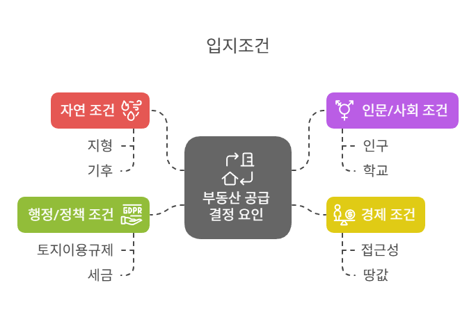 부동산-입지조건