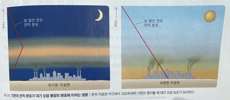 기온의 연직 분포가 대기 오염 물질의 분포에 미치는 영향