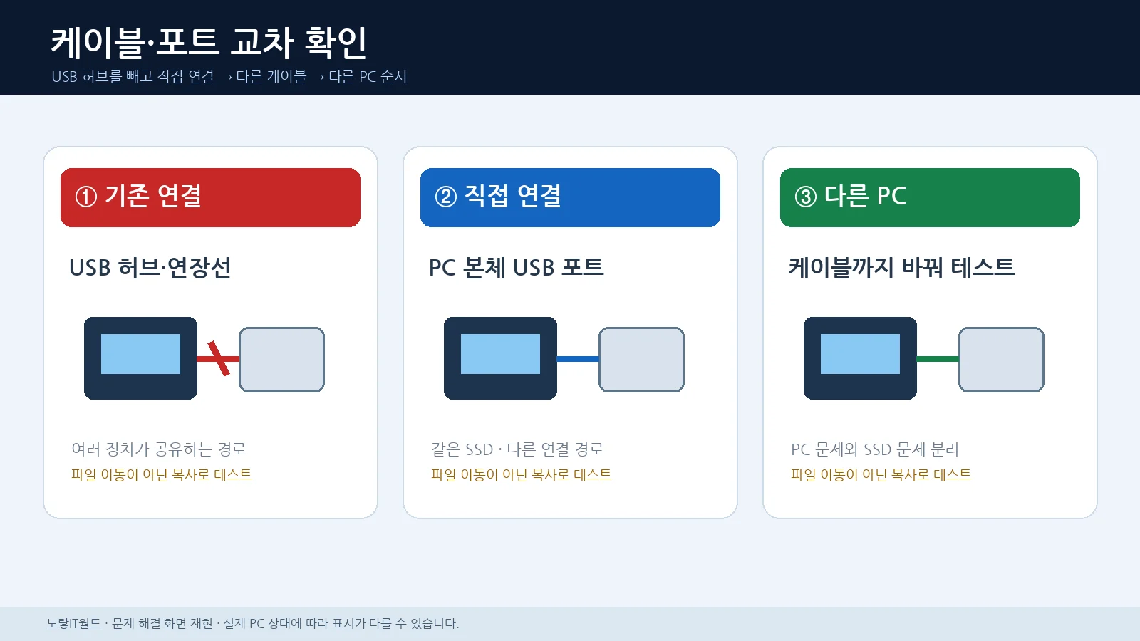 외장 SSD 연결 끊김 진단을 위해 USB 허브 케이블 본체 포트와 다른 PC 연결을 비교하는 방법