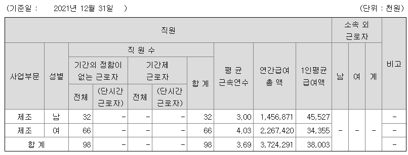 와이엠텍 2021 연봉 정보
