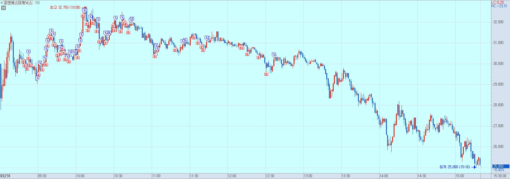 피앤에스미캐닉스 매매일지