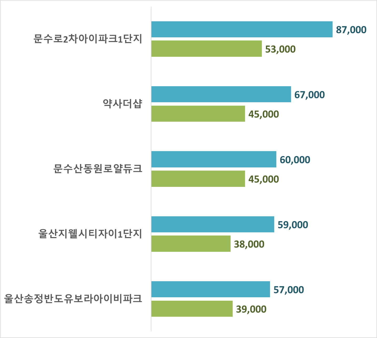 울산 아파트 시세