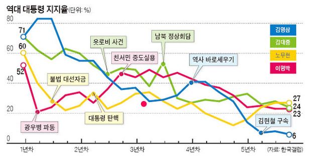 문재인 지지율 중간 비교