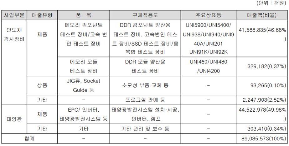 유니테스트 주요 사업 부문 및 제품 현황 (2021년 3분기)