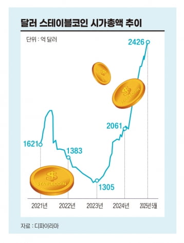 달러 스테이블코인 시가 총액 추이