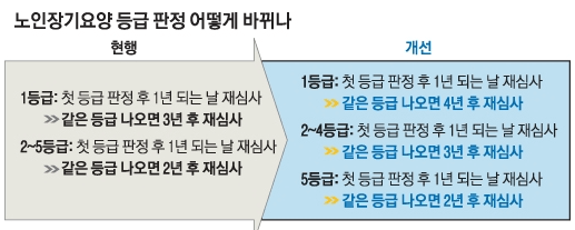 개선된 노인장기요양등급판정