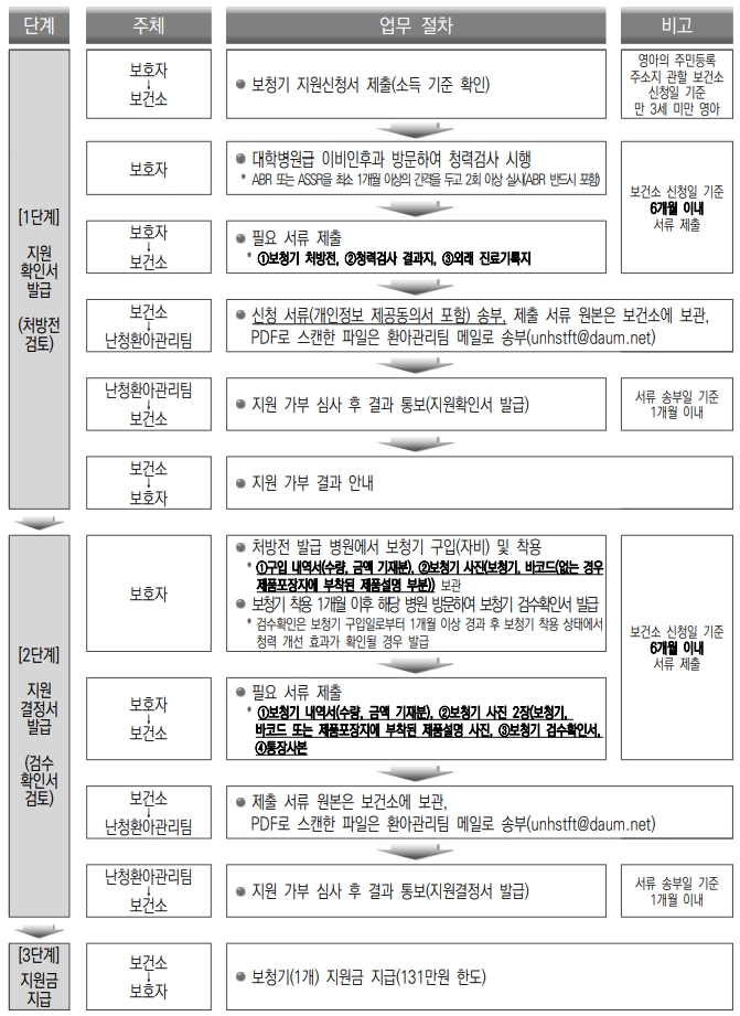 난청-의료비-신청절차