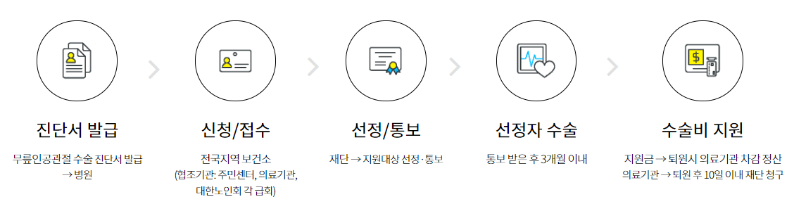인공관절 수술비 지원사업 신청하기