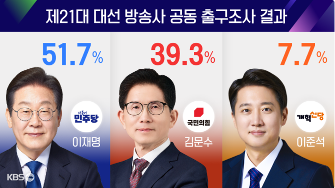 출구조사