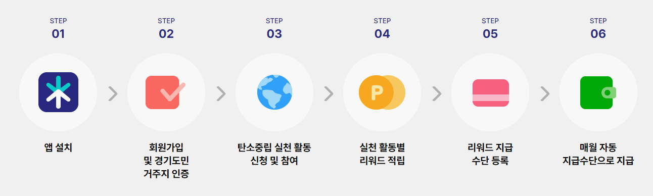 기후행동 기회소득 이용방법