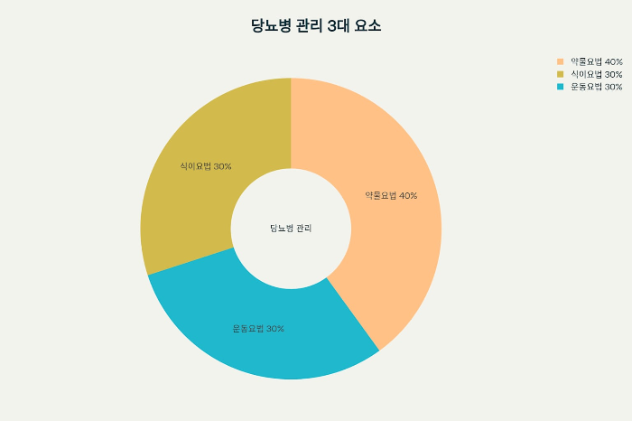 당뇨병 관리 3대 요소 - 식이요법, 운동요법, 약물요법의 중요도를 도넛 차트로 표현